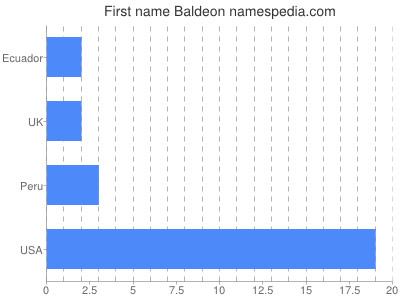 Given name Baldeon