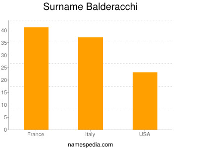 Surname Balderacchi