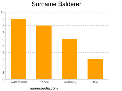 Familiennamen Balderer