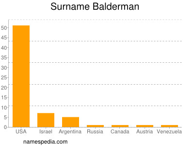 Familiennamen Balderman