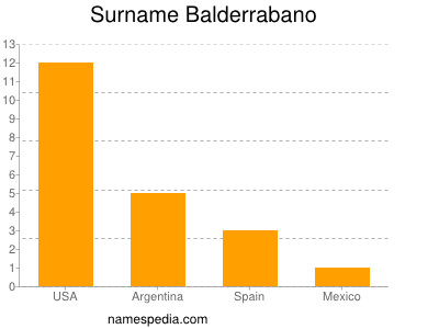 Familiennamen Balderrabano