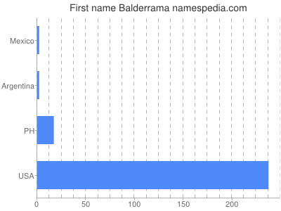 Given name Balderrama