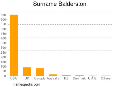 Familiennamen Balderston