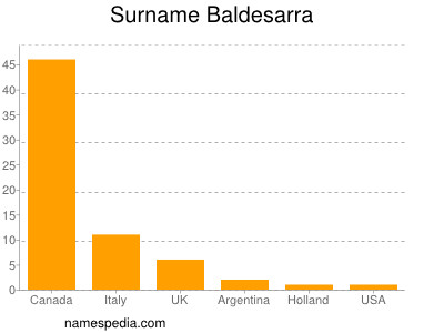 nom Baldesarra