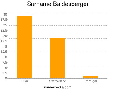 Familiennamen Baldesberger