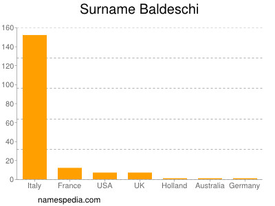 Familiennamen Baldeschi