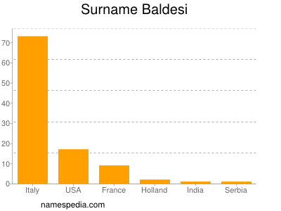 Familiennamen Baldesi