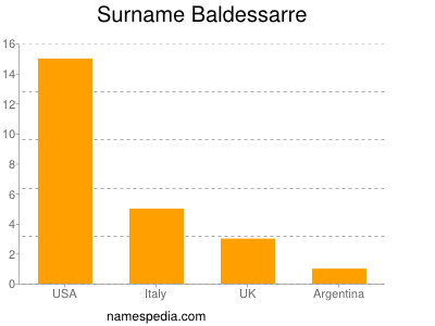 Familiennamen Baldessarre