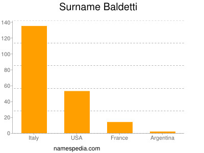 Familiennamen Baldetti