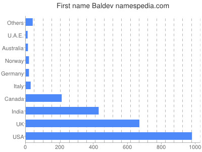 Given name Baldev