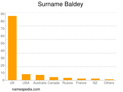 Familiennamen Baldey