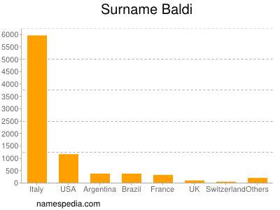 Familiennamen Baldi