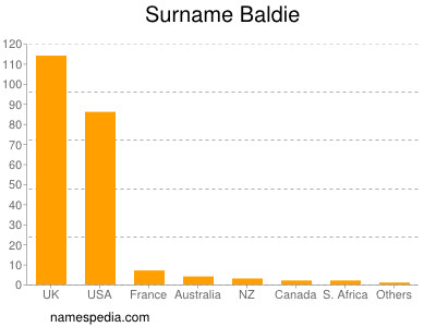 Familiennamen Baldie