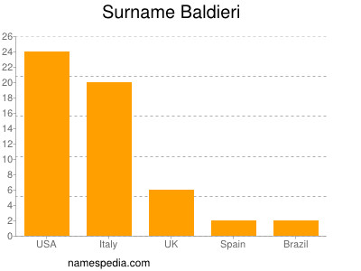 Familiennamen Baldieri