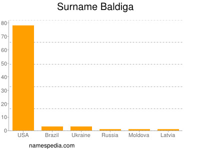 Familiennamen Baldiga