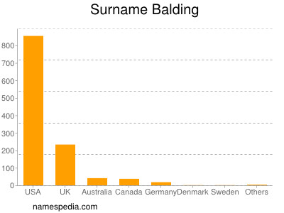 Familiennamen Balding