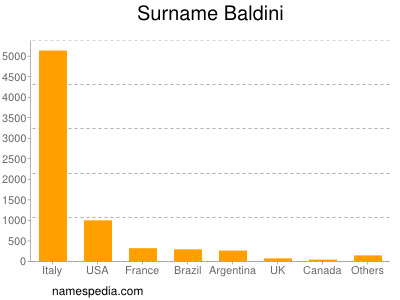 Familiennamen Baldini