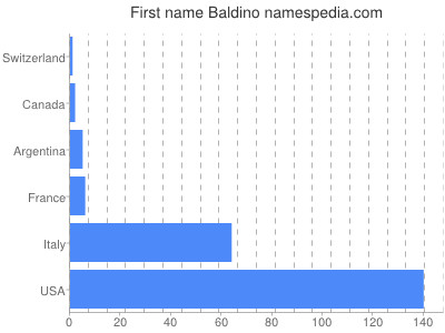 Vornamen Baldino