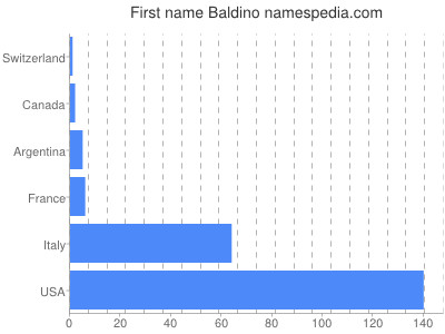 Given name Baldino