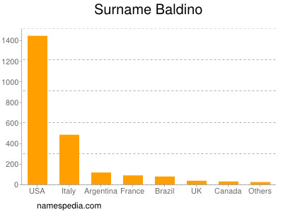 Familiennamen Baldino