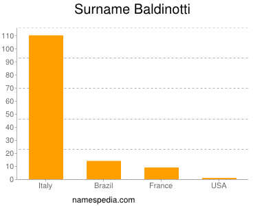 Familiennamen Baldinotti