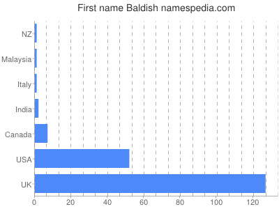 Vornamen Baldish