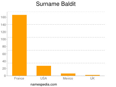 Familiennamen Baldit