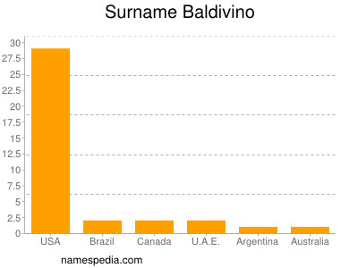 nom Baldivino