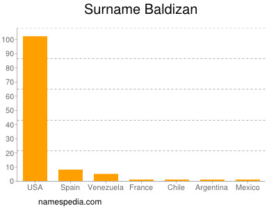 Familiennamen Baldizan