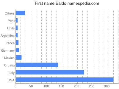 Vornamen Baldo