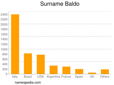 nom Baldo