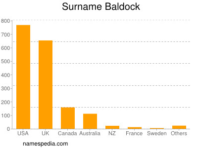 Surname Baldock