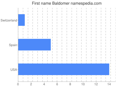 Vornamen Baldomer