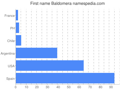 Vornamen Baldomera