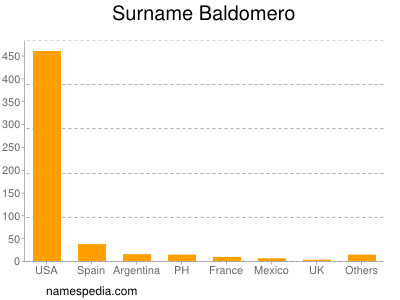 Familiennamen Baldomero