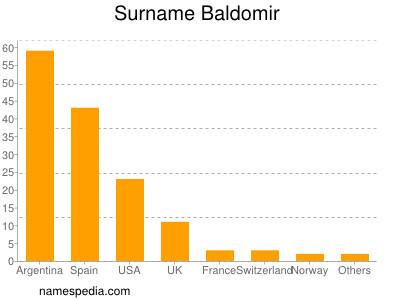 nom Baldomir