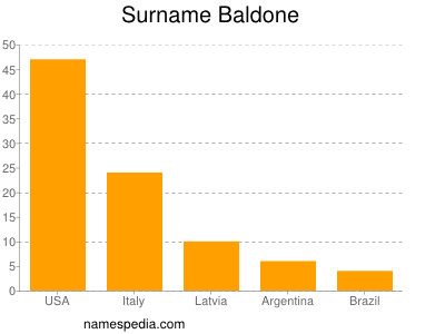 Familiennamen Baldone
