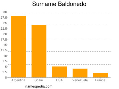 Familiennamen Baldonedo