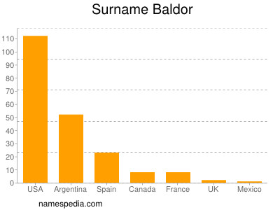 Familiennamen Baldor