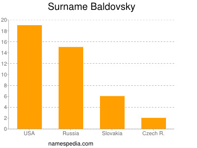 Familiennamen Baldovsky