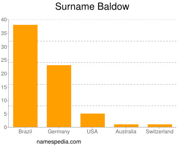 Familiennamen Baldow