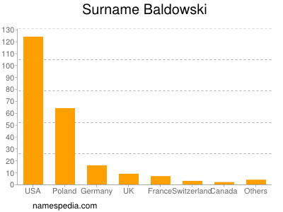 Surname Baldowski