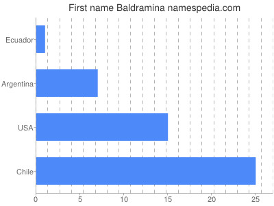 Vornamen Baldramina