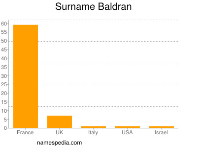 Familiennamen Baldran