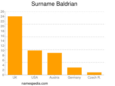 Surname Baldrian