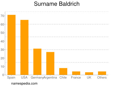 nom Baldrich