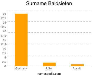 Familiennamen Baldsiefen