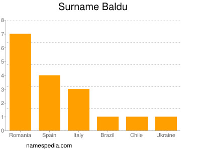 Familiennamen Baldu