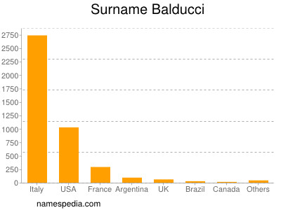 Familiennamen Balducci