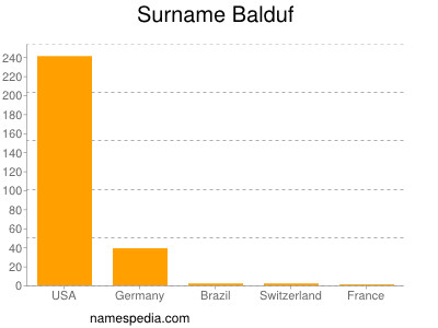 Familiennamen Balduf